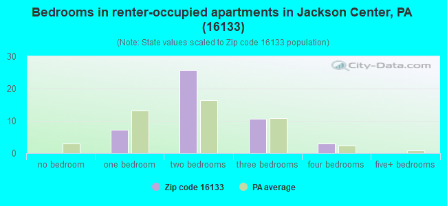 Bedrooms in renter-occupied apartments in Jackson Center, PA (16133) 