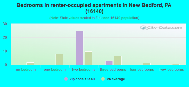 Bedrooms in renter-occupied apartments in New Bedford, PA (16140) 