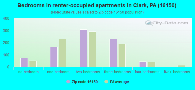 Bedrooms in renter-occupied apartments in Clark, PA (16150) 