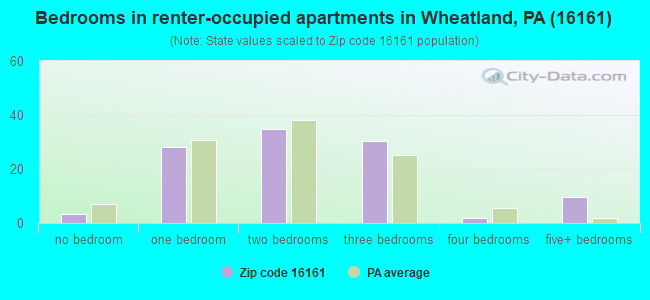 Bedrooms in renter-occupied apartments in Wheatland, PA (16161) 