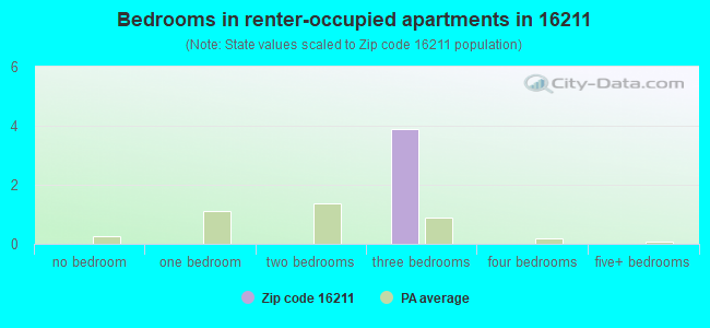 Bedrooms in renter-occupied apartments in 16211 