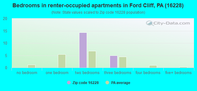 Bedrooms in renter-occupied apartments in Ford Cliff, PA (16228) 