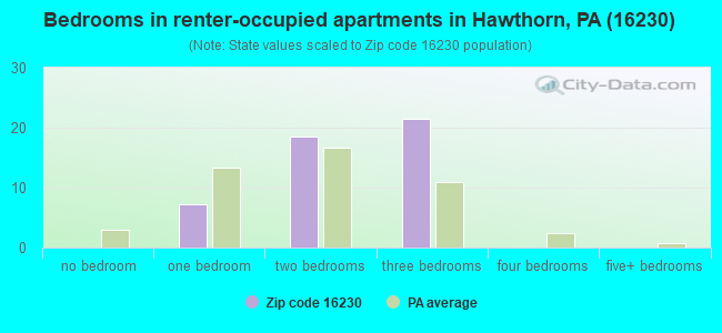 Bedrooms in renter-occupied apartments in Hawthorn, PA (16230) 