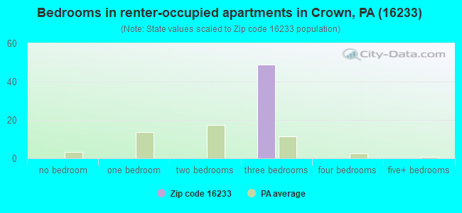 Bedrooms in renter-occupied apartments in Crown, PA (16233) 