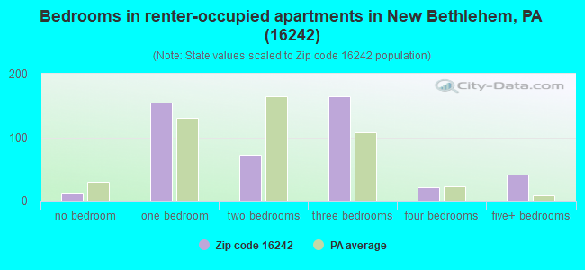Bedrooms in renter-occupied apartments in New Bethlehem, PA (16242) 