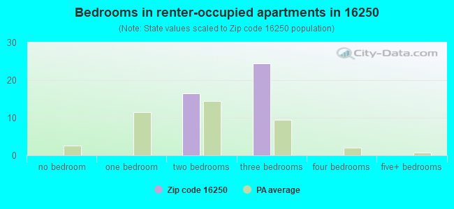 Bedrooms in renter-occupied apartments in 16250 