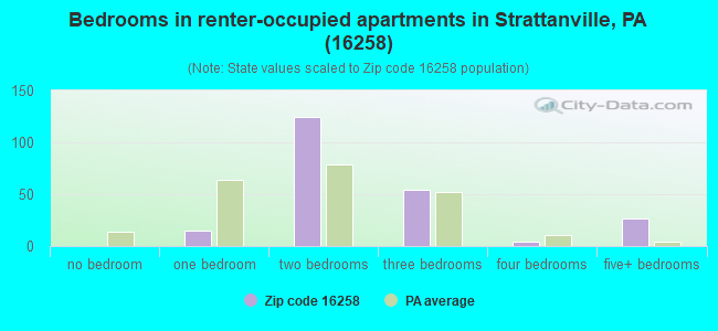 Bedrooms in renter-occupied apartments in Strattanville, PA (16258) 