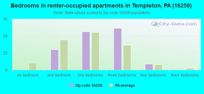 Bedrooms in renter-occupied apartments in Templeton, PA (16259) 