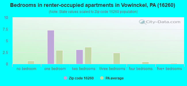 Bedrooms in renter-occupied apartments in Vowinckel, PA (16260) 