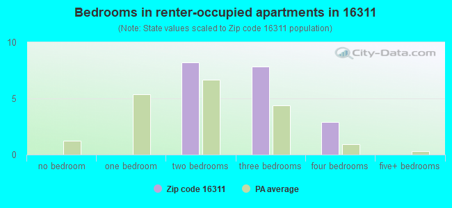 Bedrooms in renter-occupied apartments in 16311 