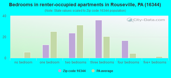 Bedrooms in renter-occupied apartments in Rouseville, PA (16344) 