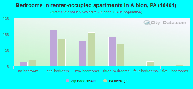 Bedrooms in renter-occupied apartments in Albion, PA (16401) 