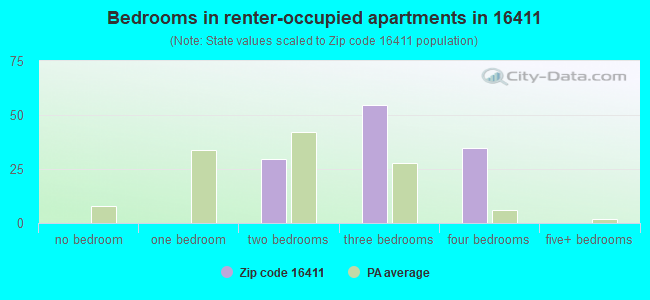 Bedrooms in renter-occupied apartments in 16411 