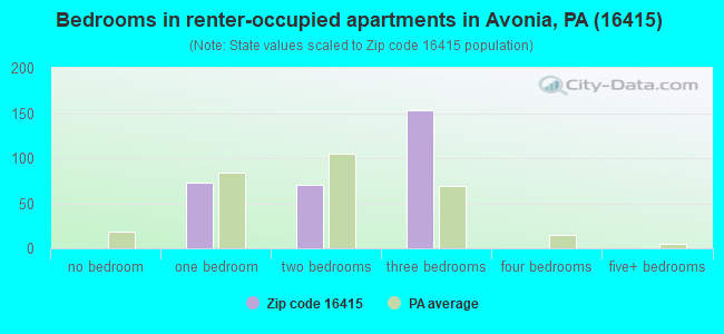 Bedrooms in renter-occupied apartments in Avonia, PA (16415) 
