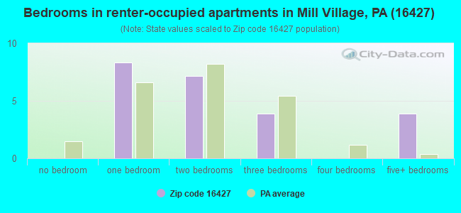 Bedrooms in renter-occupied apartments in Mill Village, PA (16427) 
