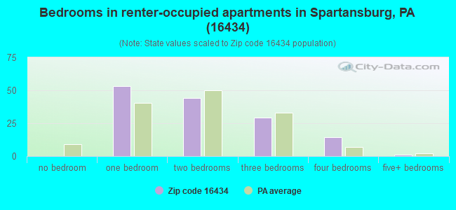 Bedrooms in renter-occupied apartments in Spartansburg, PA (16434) 