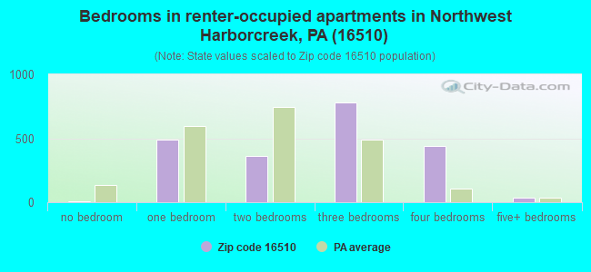 Bedrooms in renter-occupied apartments in Northwest Harborcreek, PA (16510) 