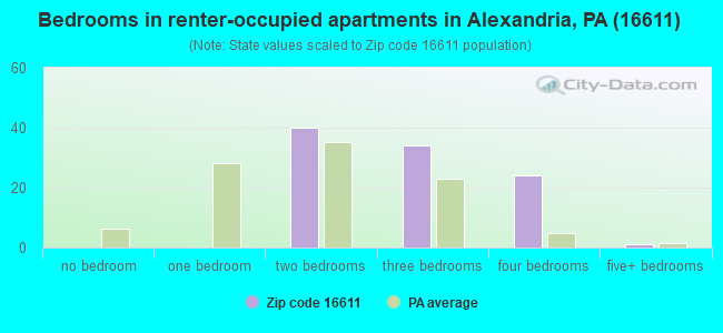 Bedrooms in renter-occupied apartments in Alexandria, PA (16611) 