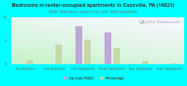 Bedrooms in renter-occupied apartments in Cassville, PA (16623) 