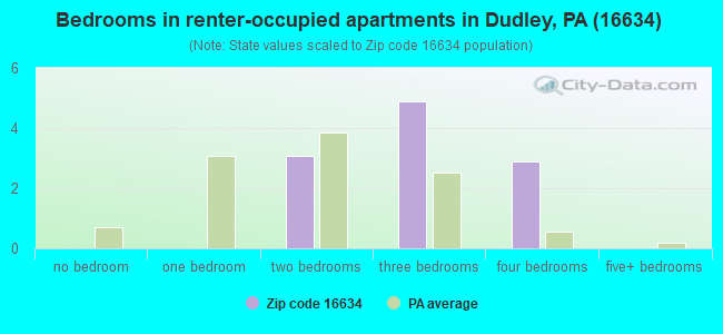 Bedrooms in renter-occupied apartments in Dudley, PA (16634) 