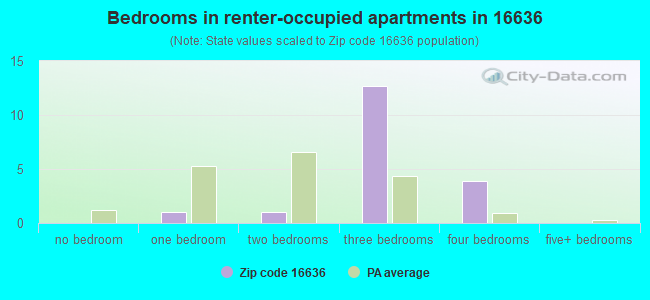 Bedrooms in renter-occupied apartments in 16636 