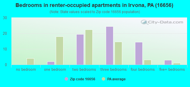 Bedrooms in renter-occupied apartments in Irvona, PA (16656) 