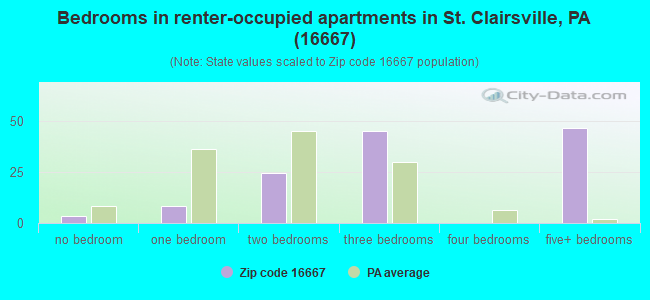 Bedrooms in renter-occupied apartments in St. Clairsville, PA (16667) 