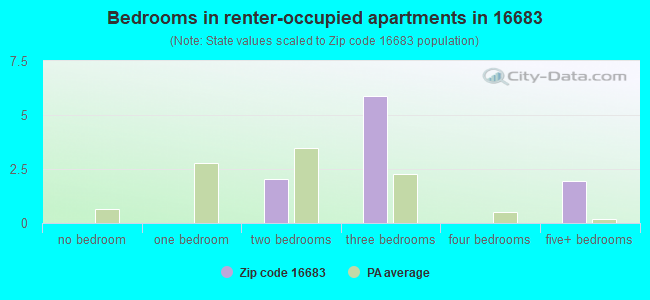 Bedrooms in renter-occupied apartments in 16683 