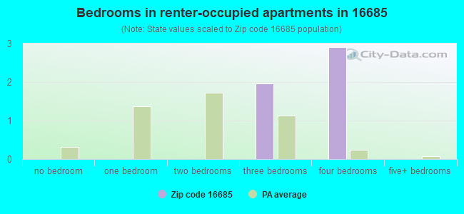 Bedrooms in renter-occupied apartments in 16685 