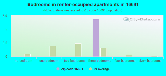 Bedrooms in renter-occupied apartments in 16691 