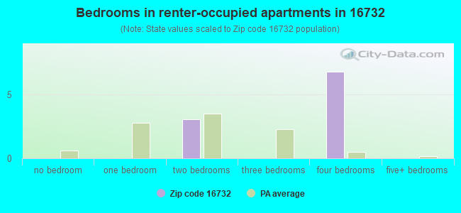 Bedrooms in renter-occupied apartments in 16732 