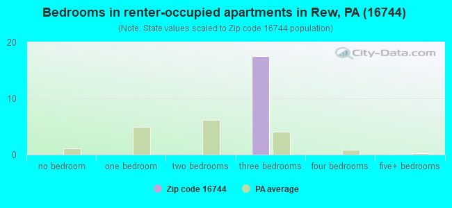 Bedrooms in renter-occupied apartments in Rew, PA (16744) 