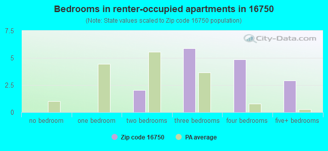 Bedrooms in renter-occupied apartments in 16750 