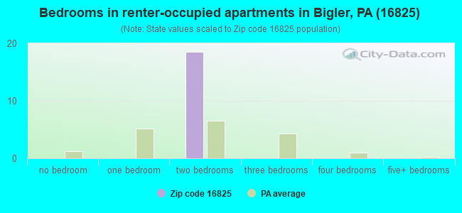 Bedrooms in renter-occupied apartments in Bigler, PA (16825) 