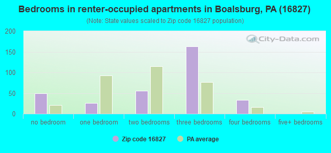 Bedrooms in renter-occupied apartments in Boalsburg, PA (16827) 