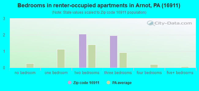 Bedrooms in renter-occupied apartments in Arnot, PA (16911) 