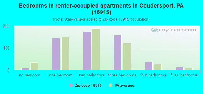 Bedrooms in renter-occupied apartments in Coudersport, PA (16915) 