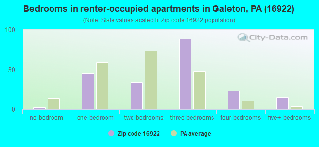 Bedrooms in renter-occupied apartments in Galeton, PA (16922) 