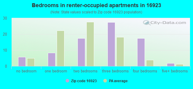 Bedrooms in renter-occupied apartments in 16923 