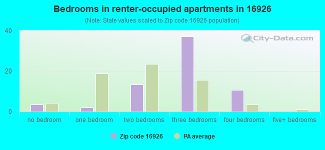 Bedrooms in renter-occupied apartments in 16926 