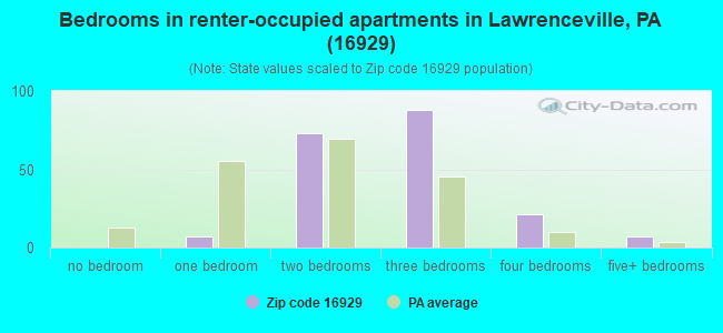 Bedrooms in renter-occupied apartments in Lawrenceville, PA (16929) 