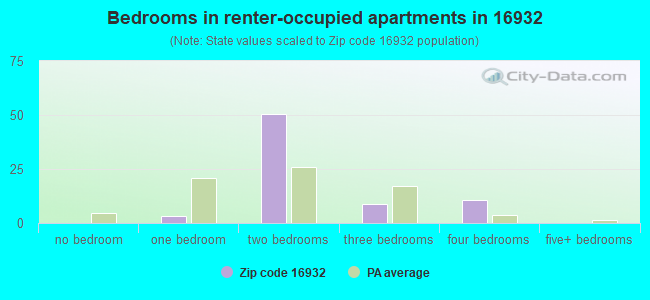 Bedrooms in renter-occupied apartments in 16932 