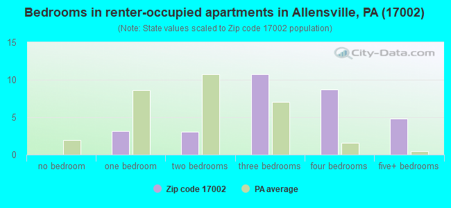 Bedrooms in renter-occupied apartments in Allensville, PA (17002) 