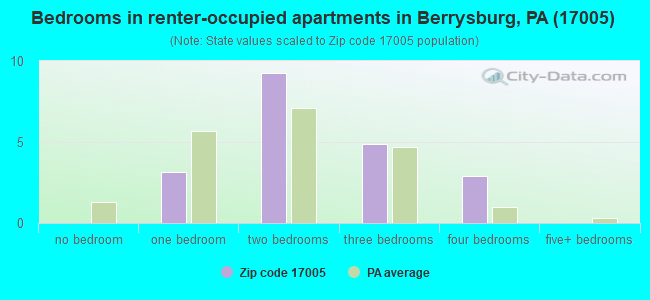 Bedrooms in renter-occupied apartments in Berrysburg, PA (17005) 