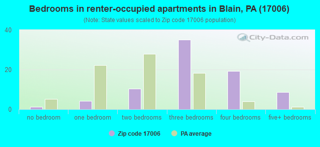 Bedrooms in renter-occupied apartments in Blain, PA (17006) 