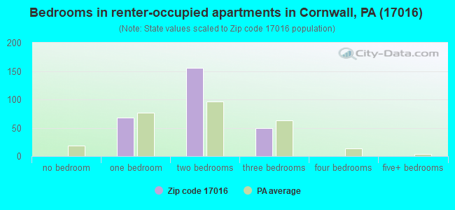 Bedrooms in renter-occupied apartments in Cornwall, PA (17016) 