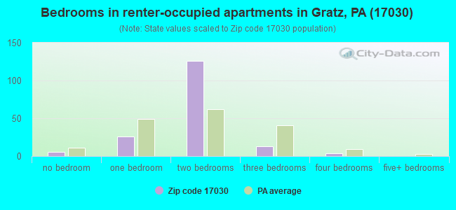 Bedrooms in renter-occupied apartments in Gratz, PA (17030) 