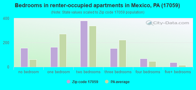 Bedrooms in renter-occupied apartments in Mexico, PA (17059) 