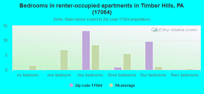 Bedrooms in renter-occupied apartments in Timber Hills, PA (17064) 