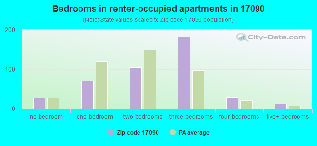Bedrooms in renter-occupied apartments in 17090 
